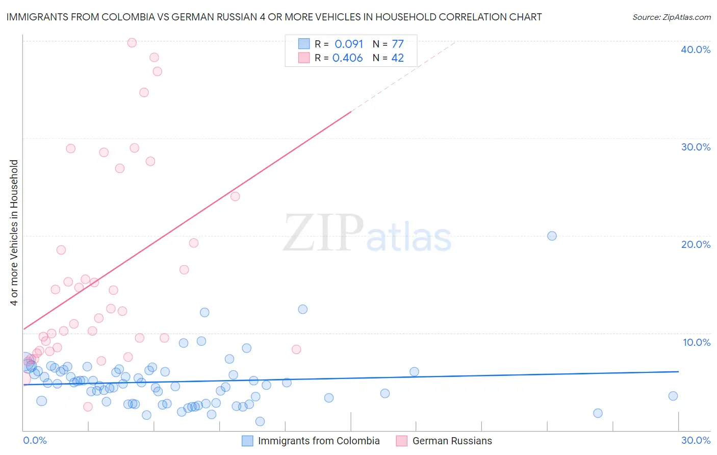 Immigrants from Colombia vs German Russian 4 or more Vehicles in Household