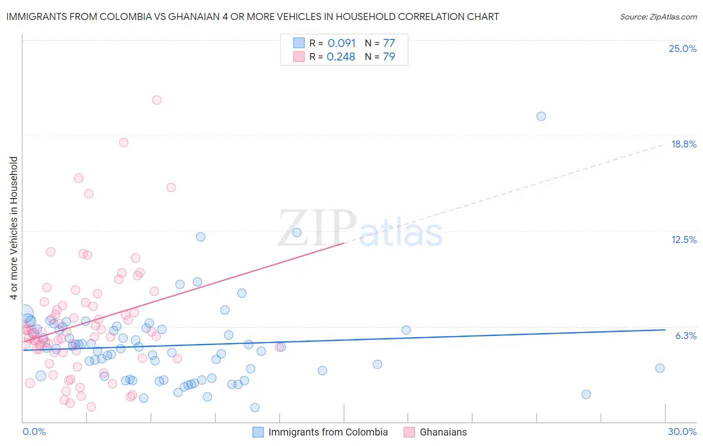 Immigrants from Colombia vs Ghanaian 4 or more Vehicles in Household