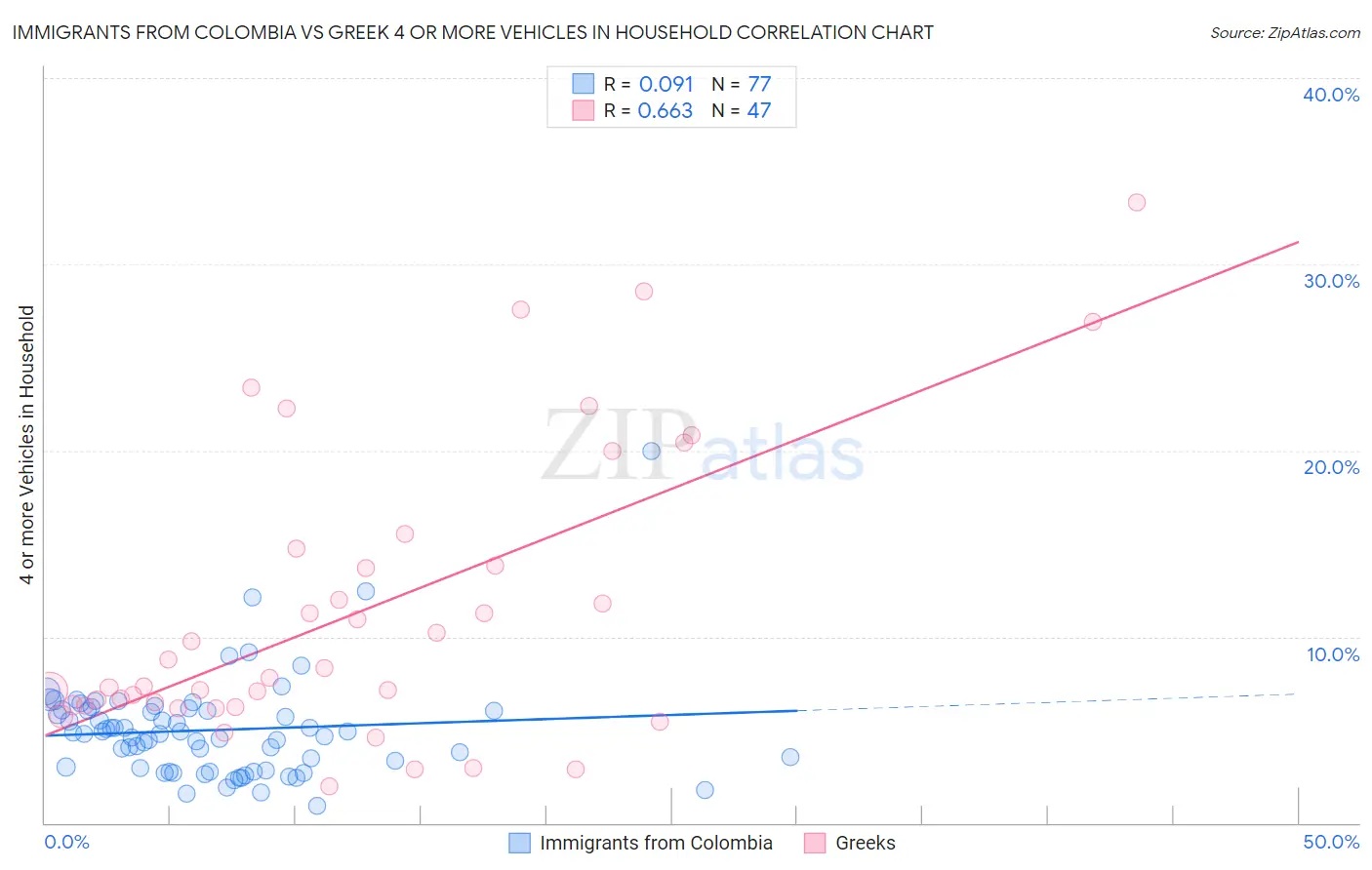 Immigrants from Colombia vs Greek 4 or more Vehicles in Household