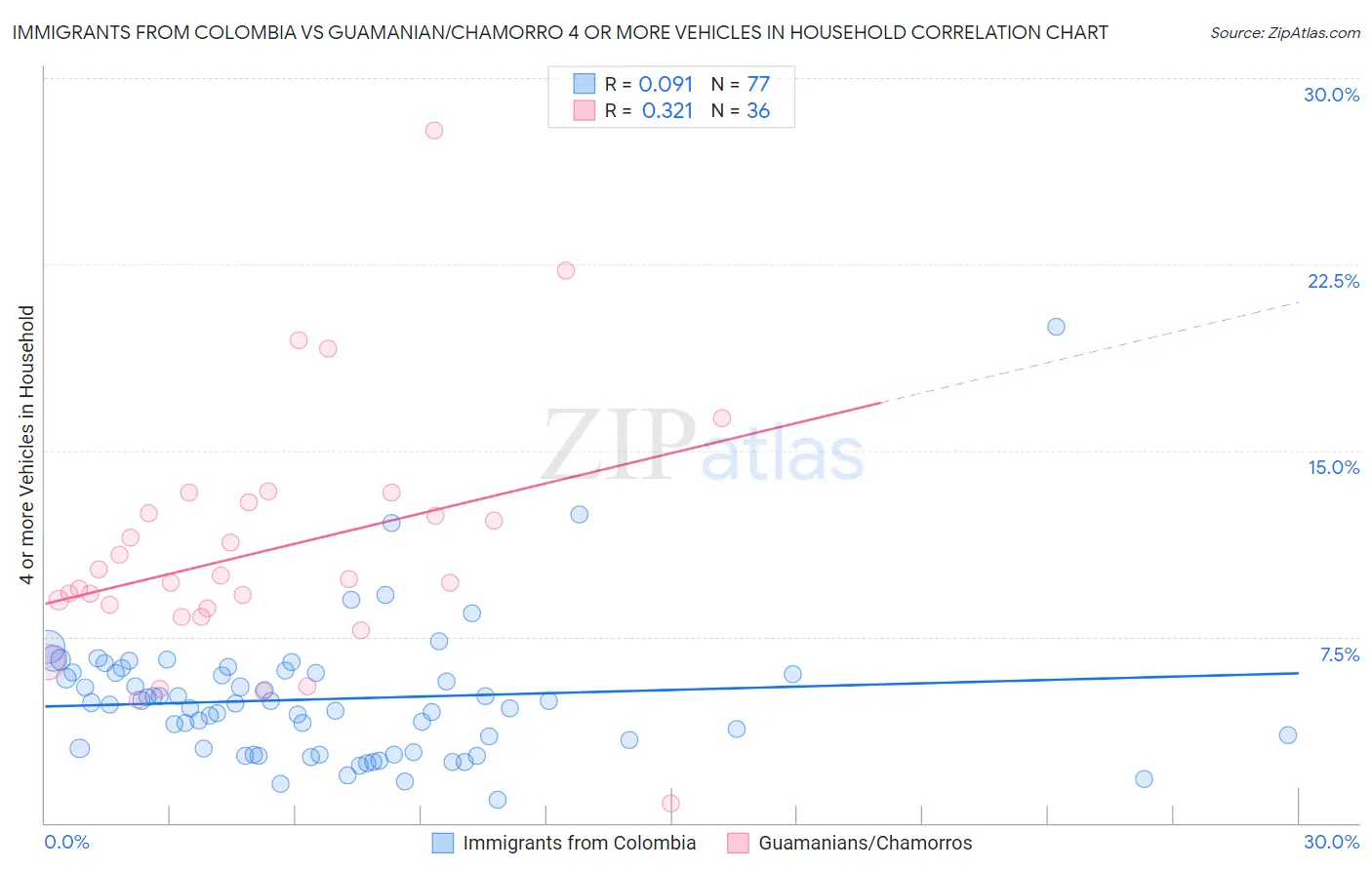Immigrants from Colombia vs Guamanian/Chamorro 4 or more Vehicles in Household