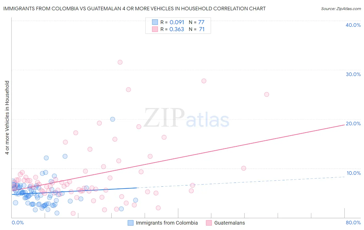 Immigrants from Colombia vs Guatemalan 4 or more Vehicles in Household