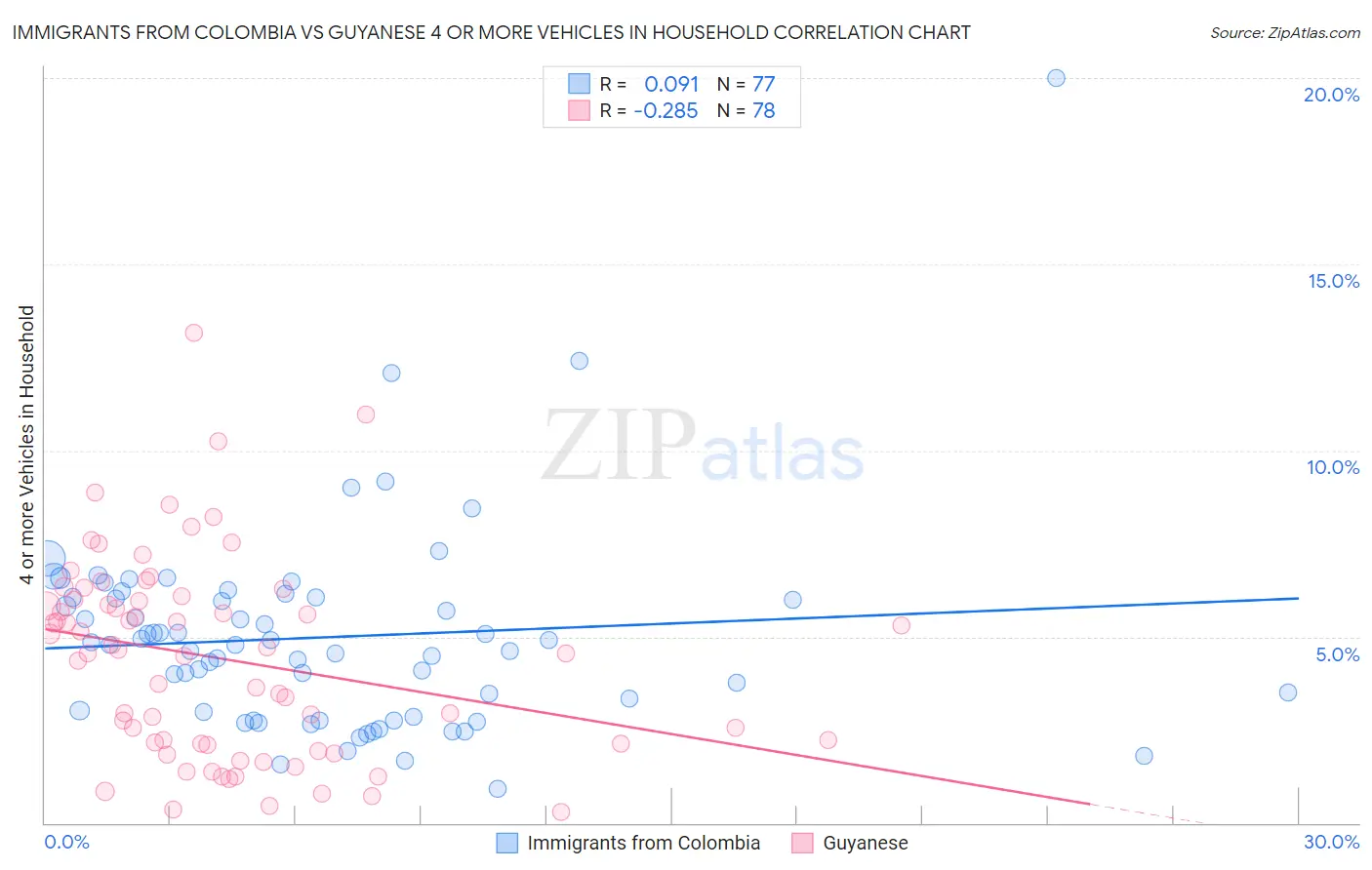 Immigrants from Colombia vs Guyanese 4 or more Vehicles in Household