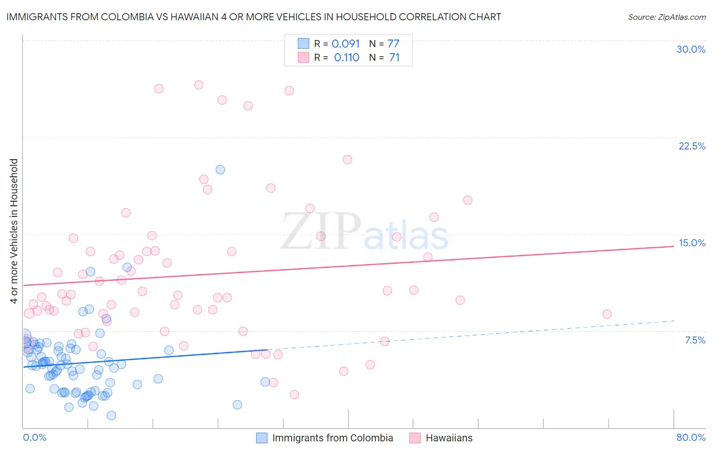 Immigrants from Colombia vs Hawaiian 4 or more Vehicles in Household