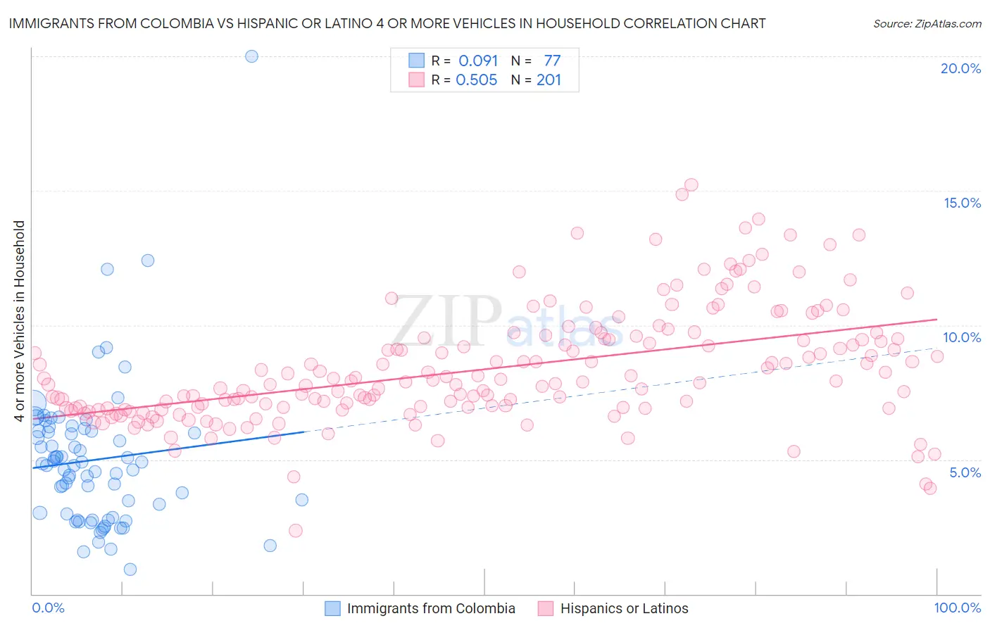 Immigrants from Colombia vs Hispanic or Latino 4 or more Vehicles in Household