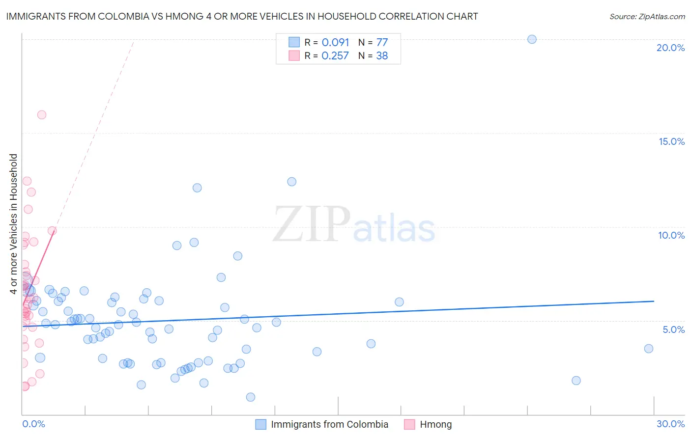 Immigrants from Colombia vs Hmong 4 or more Vehicles in Household