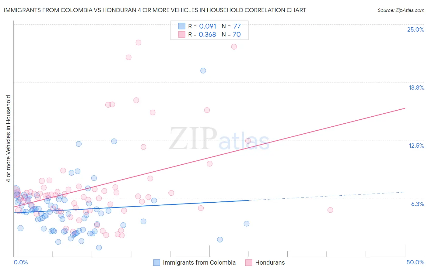 Immigrants from Colombia vs Honduran 4 or more Vehicles in Household