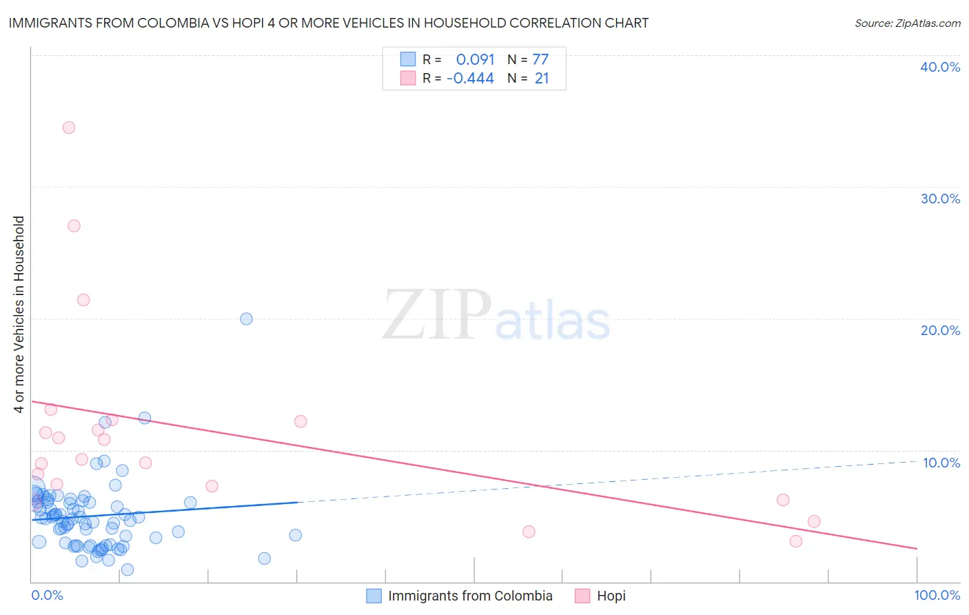 Immigrants from Colombia vs Hopi 4 or more Vehicles in Household