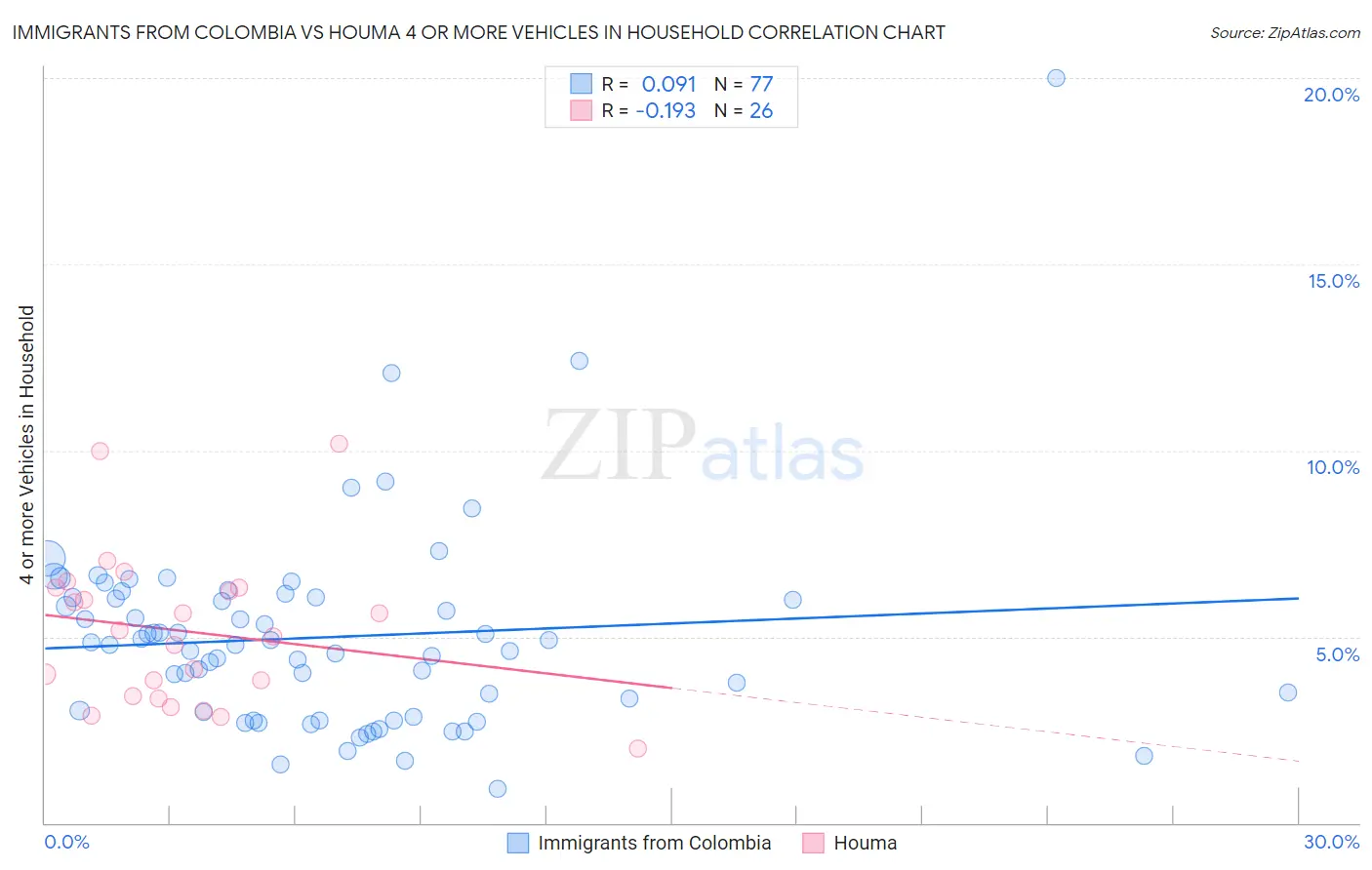 Immigrants from Colombia vs Houma 4 or more Vehicles in Household