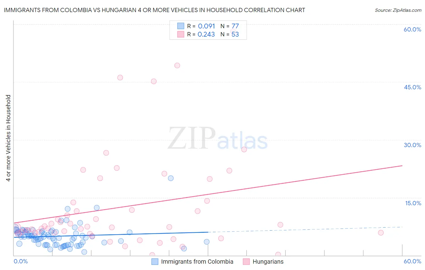 Immigrants from Colombia vs Hungarian 4 or more Vehicles in Household