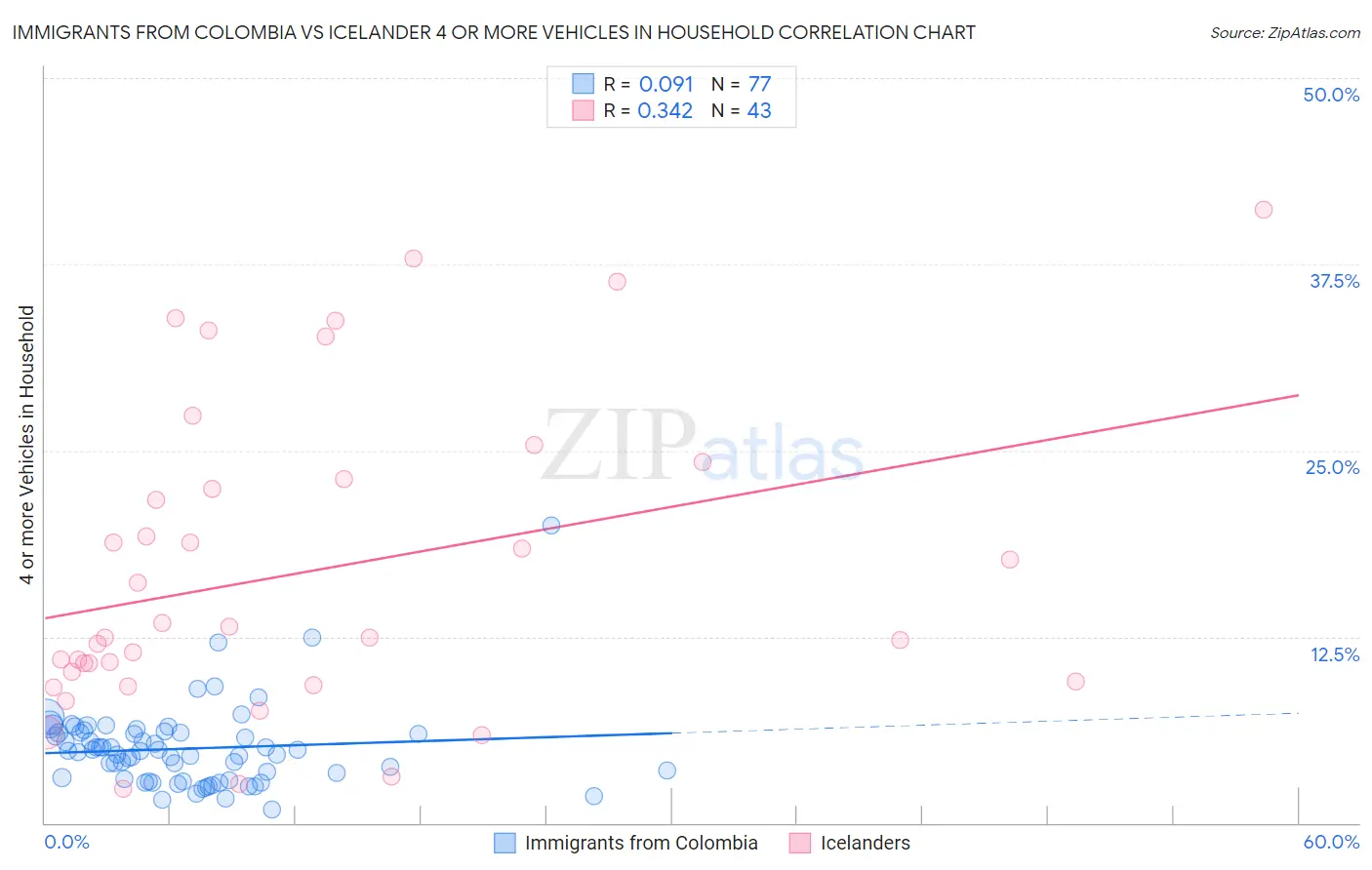 Immigrants from Colombia vs Icelander 4 or more Vehicles in Household