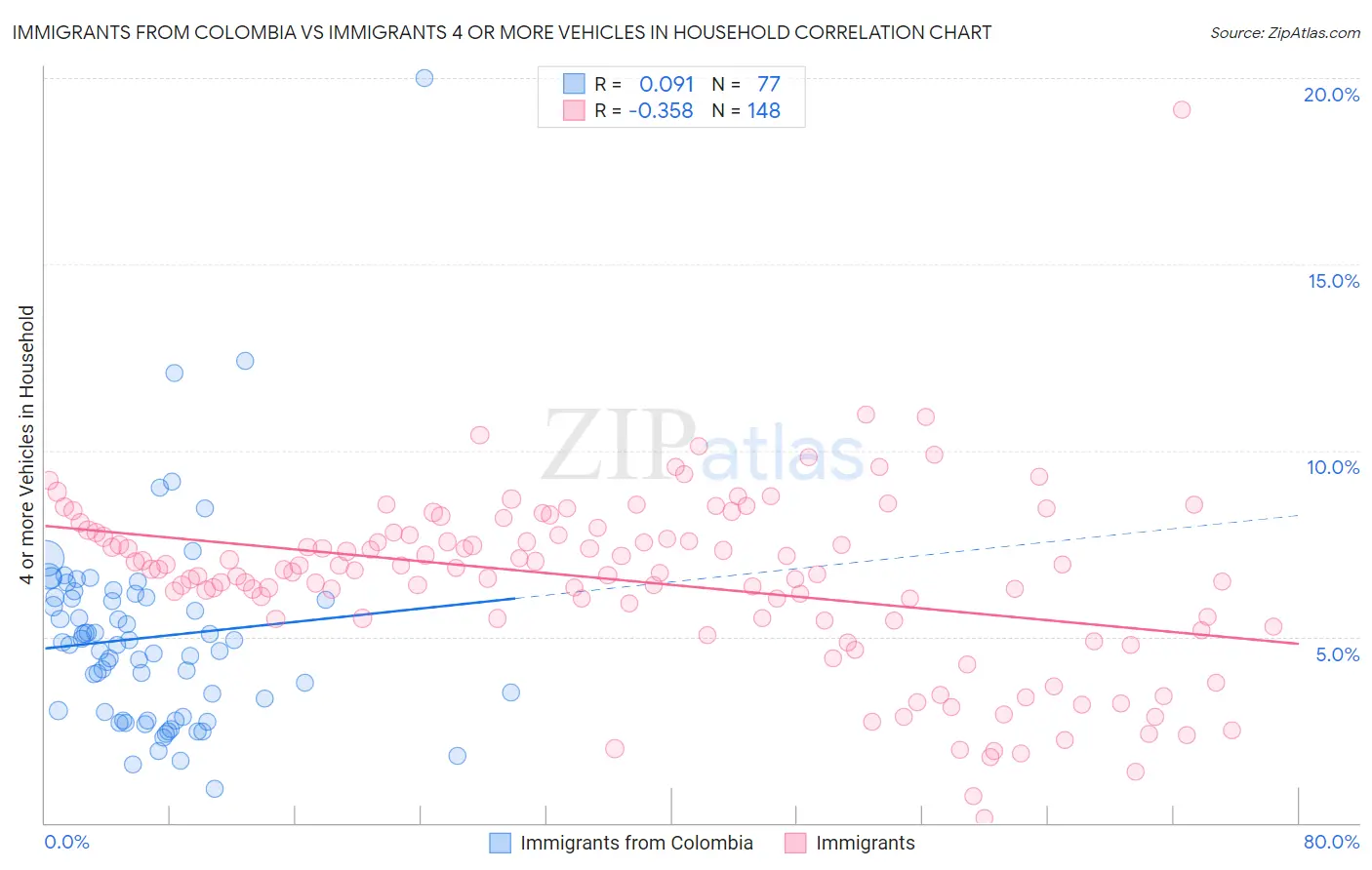 Immigrants from Colombia vs Immigrants 4 or more Vehicles in Household