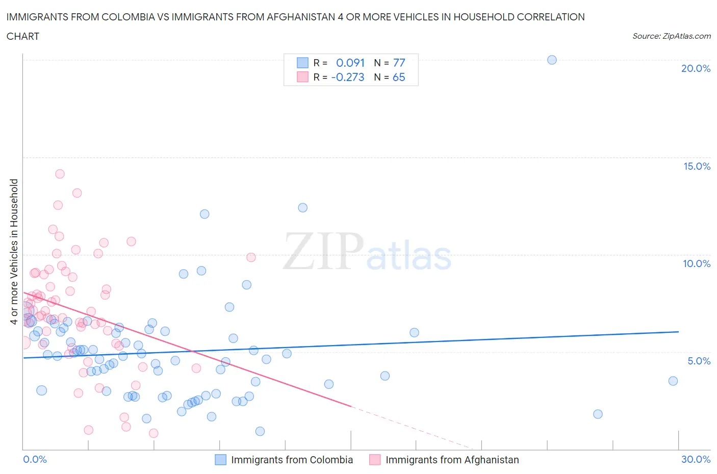 Immigrants from Colombia vs Immigrants from Afghanistan 4 or more Vehicles in Household