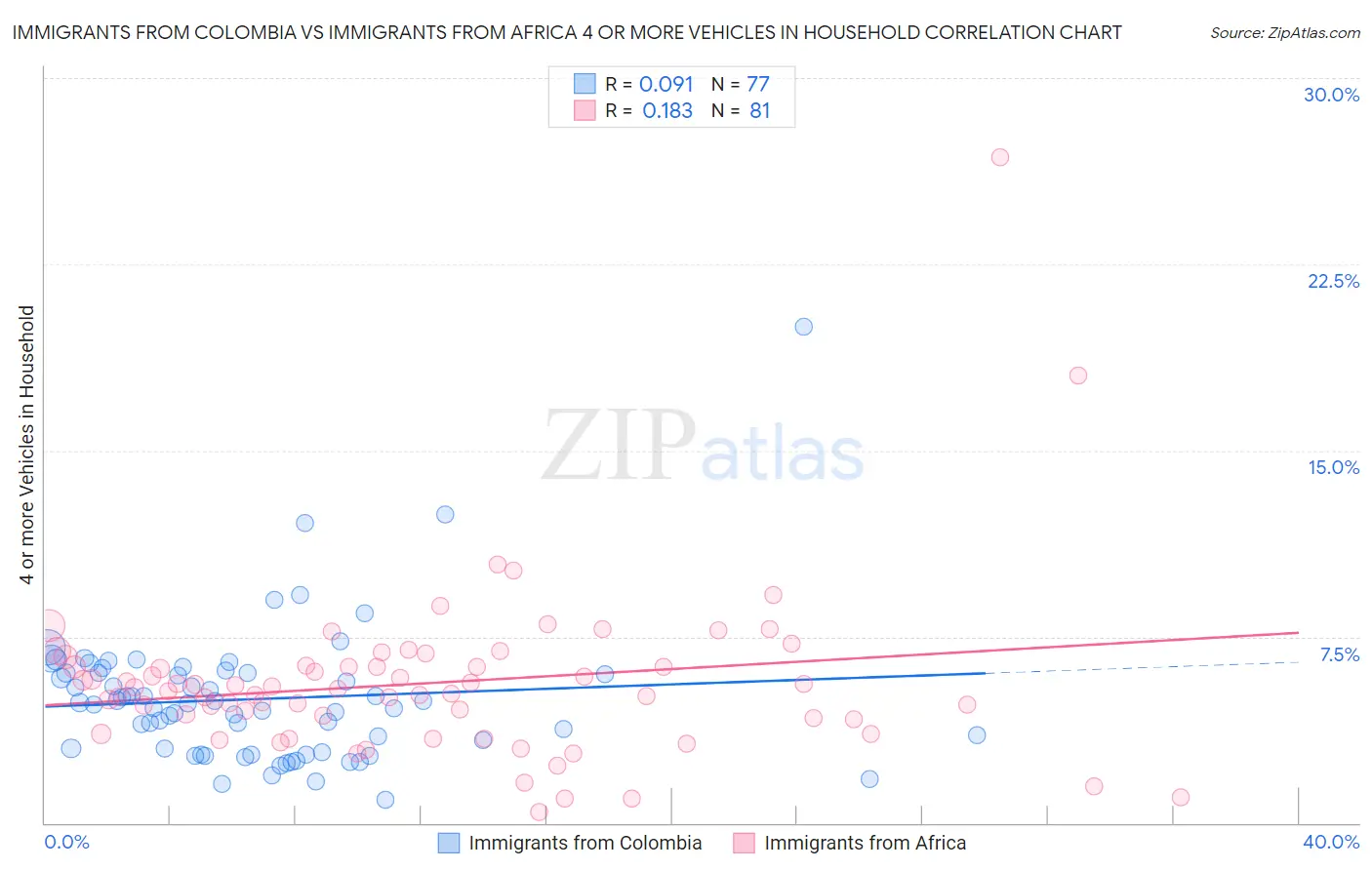 Immigrants from Colombia vs Immigrants from Africa 4 or more Vehicles in Household