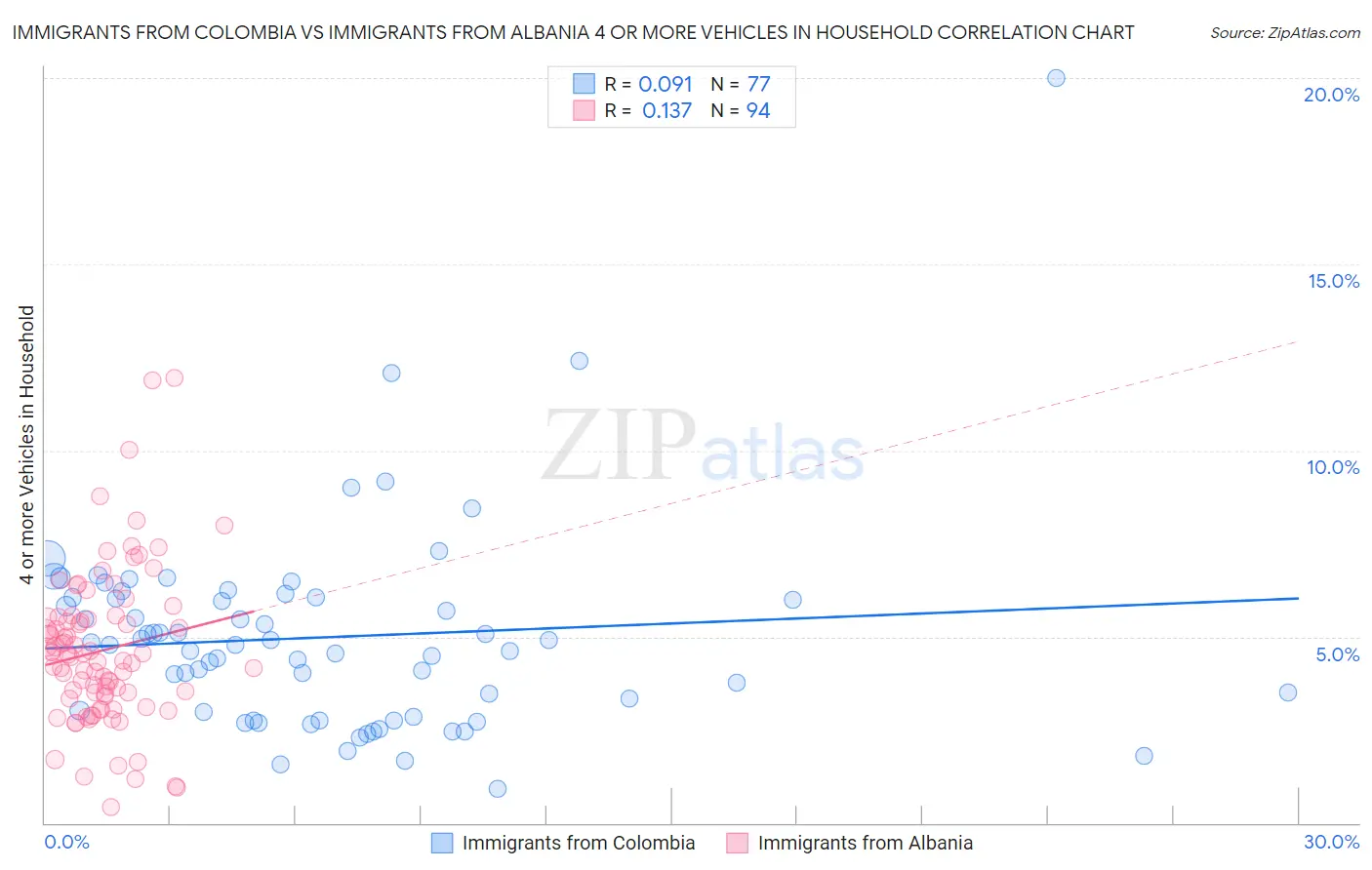 Immigrants from Colombia vs Immigrants from Albania 4 or more Vehicles in Household