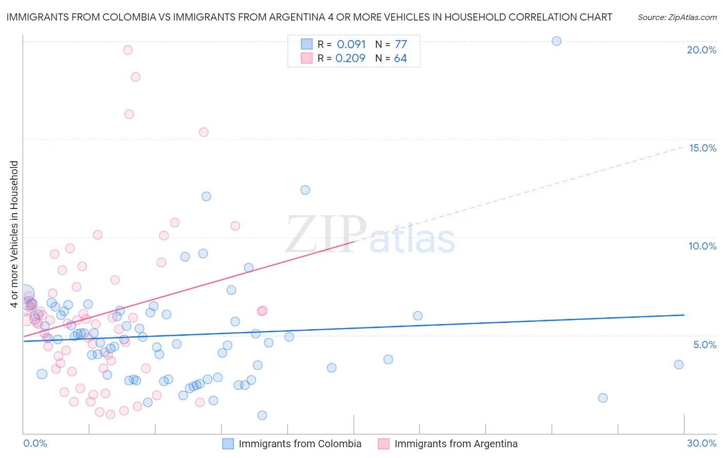 Immigrants from Colombia vs Immigrants from Argentina 4 or more Vehicles in Household