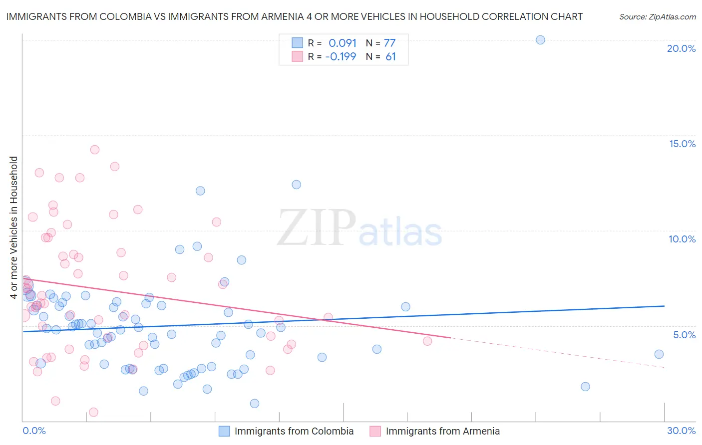 Immigrants from Colombia vs Immigrants from Armenia 4 or more Vehicles in Household