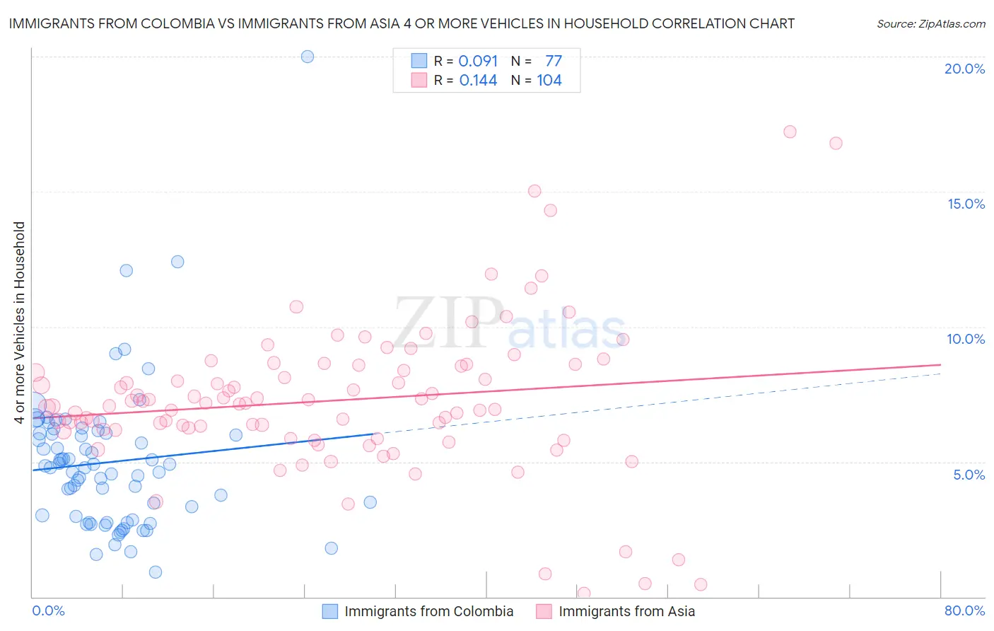 Immigrants from Colombia vs Immigrants from Asia 4 or more Vehicles in Household