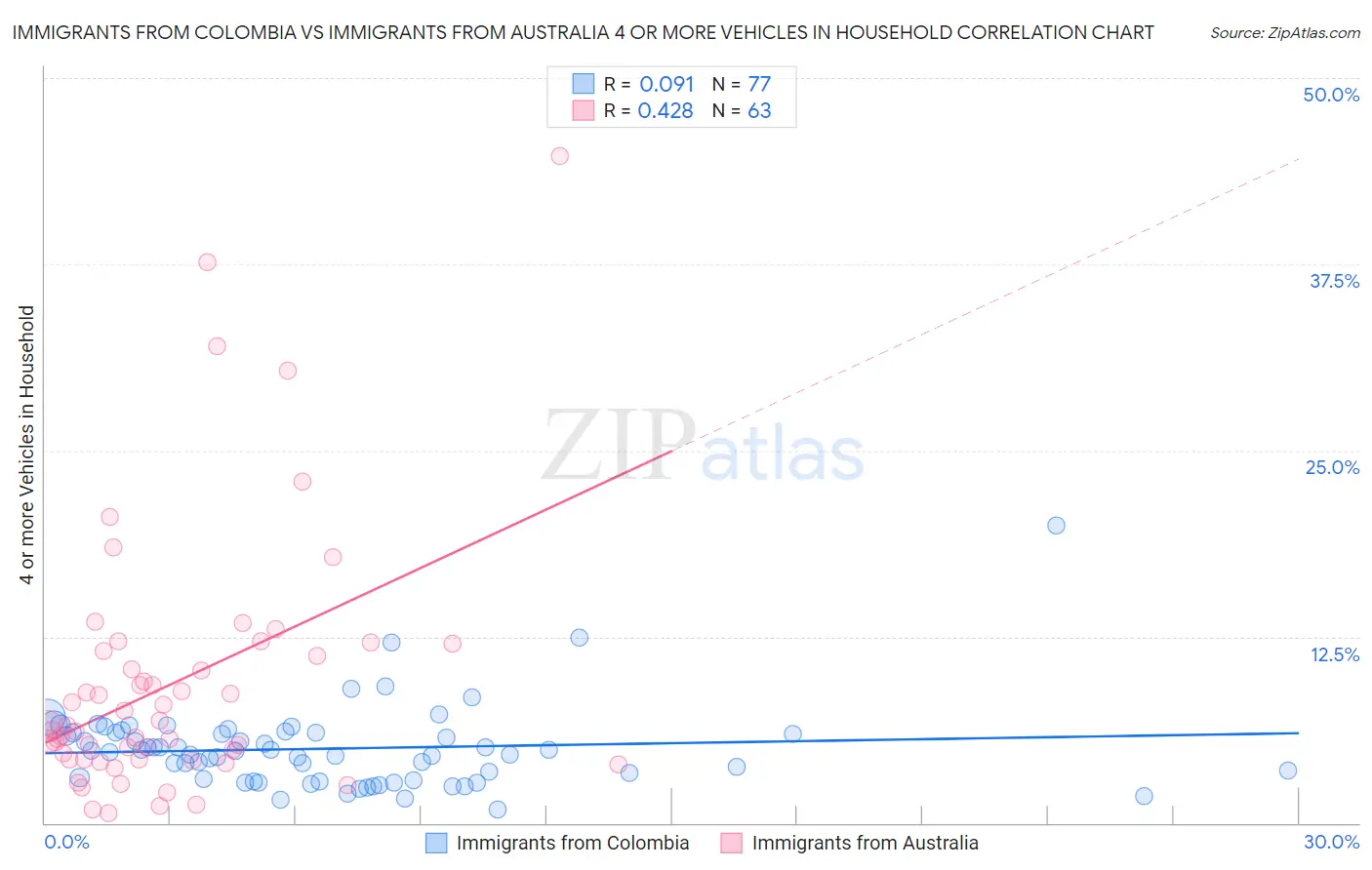 Immigrants from Colombia vs Immigrants from Australia 4 or more Vehicles in Household