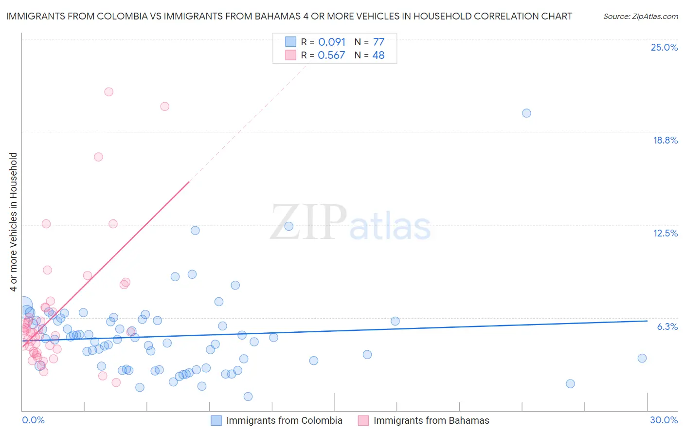 Immigrants from Colombia vs Immigrants from Bahamas 4 or more Vehicles in Household