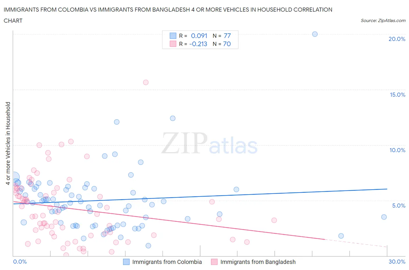 Immigrants from Colombia vs Immigrants from Bangladesh 4 or more Vehicles in Household