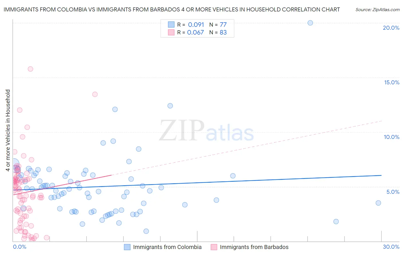 Immigrants from Colombia vs Immigrants from Barbados 4 or more Vehicles in Household