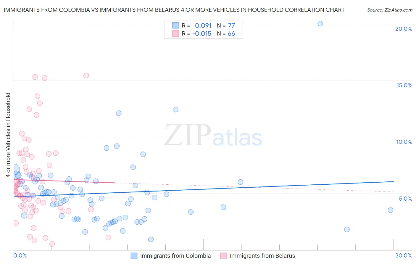 Immigrants from Colombia vs Immigrants from Belarus 4 or more Vehicles in Household