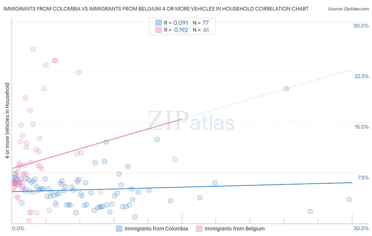 Immigrants from Colombia vs Immigrants from Belgium 4 or more Vehicles in Household