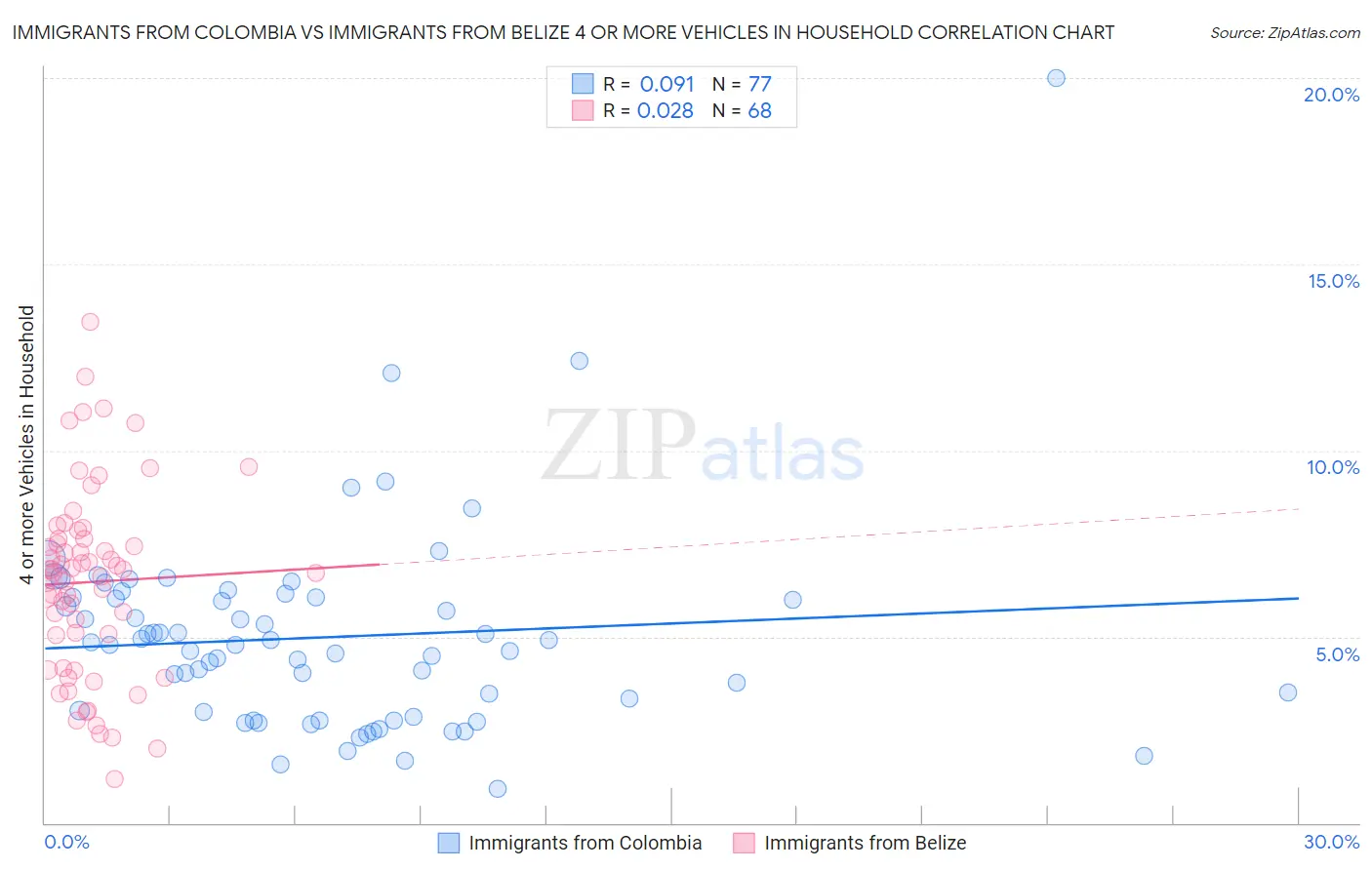 Immigrants from Colombia vs Immigrants from Belize 4 or more Vehicles in Household