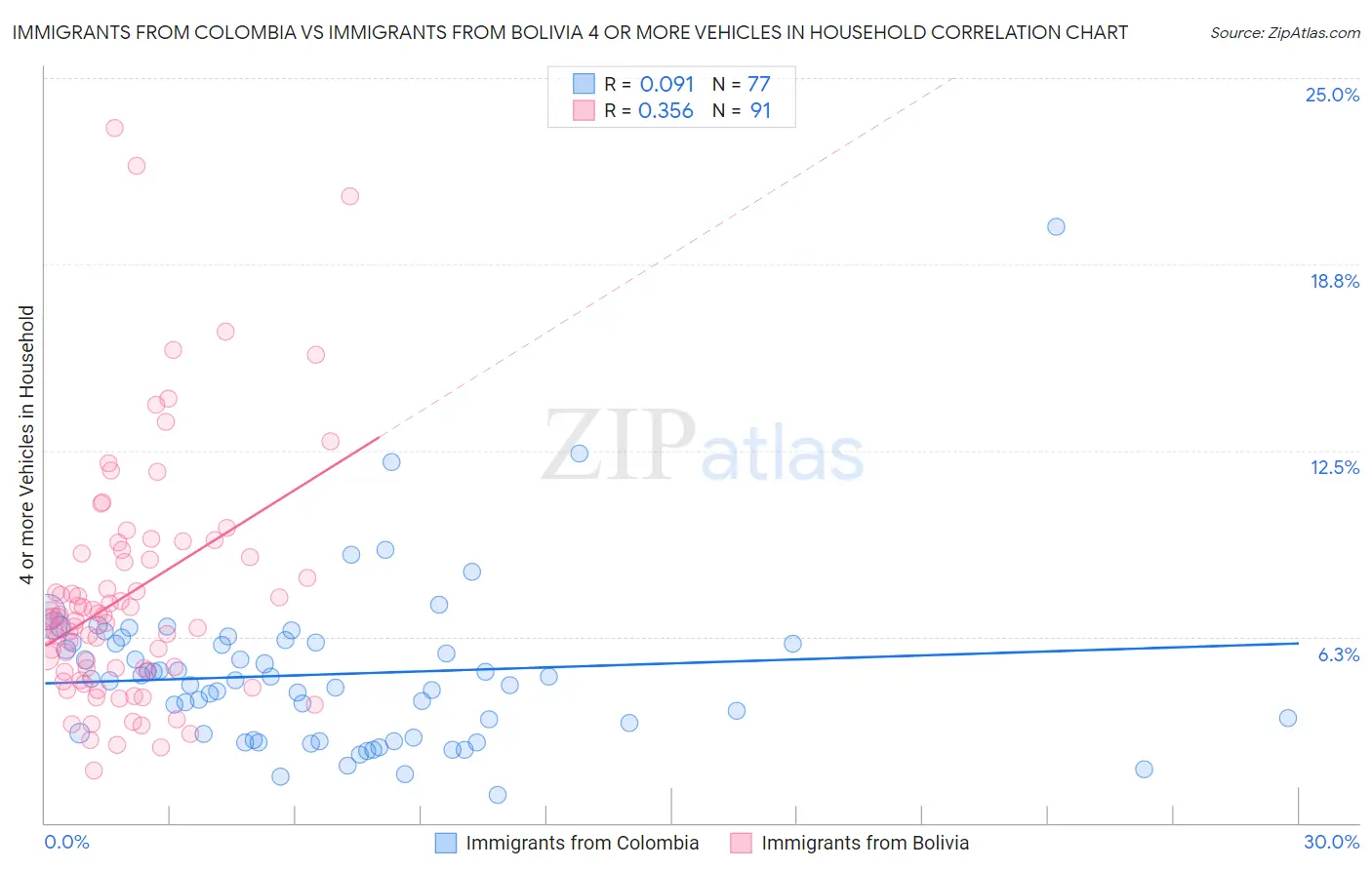 Immigrants from Colombia vs Immigrants from Bolivia 4 or more Vehicles in Household