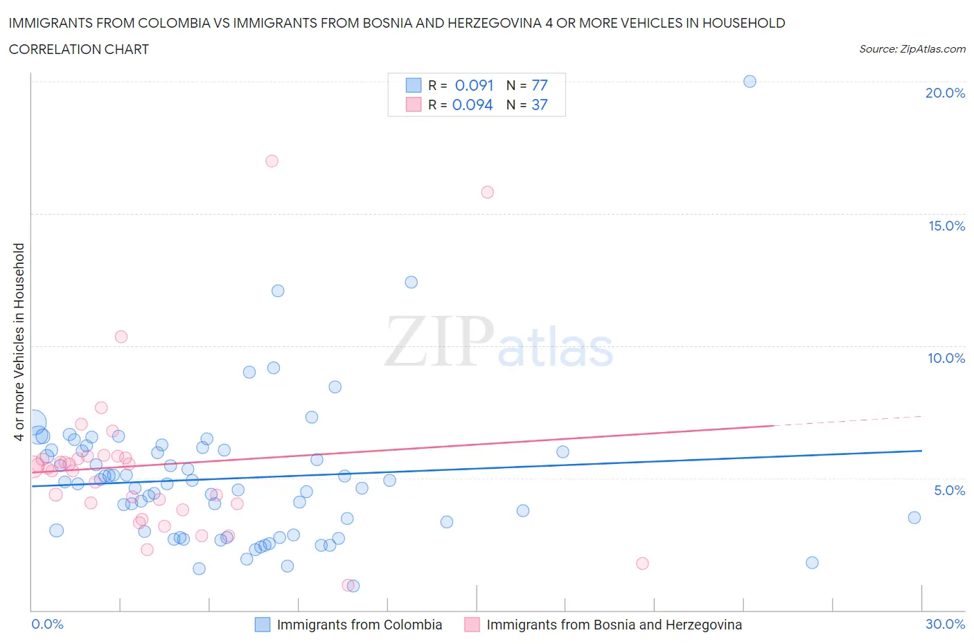 Immigrants from Colombia vs Immigrants from Bosnia and Herzegovina 4 or more Vehicles in Household