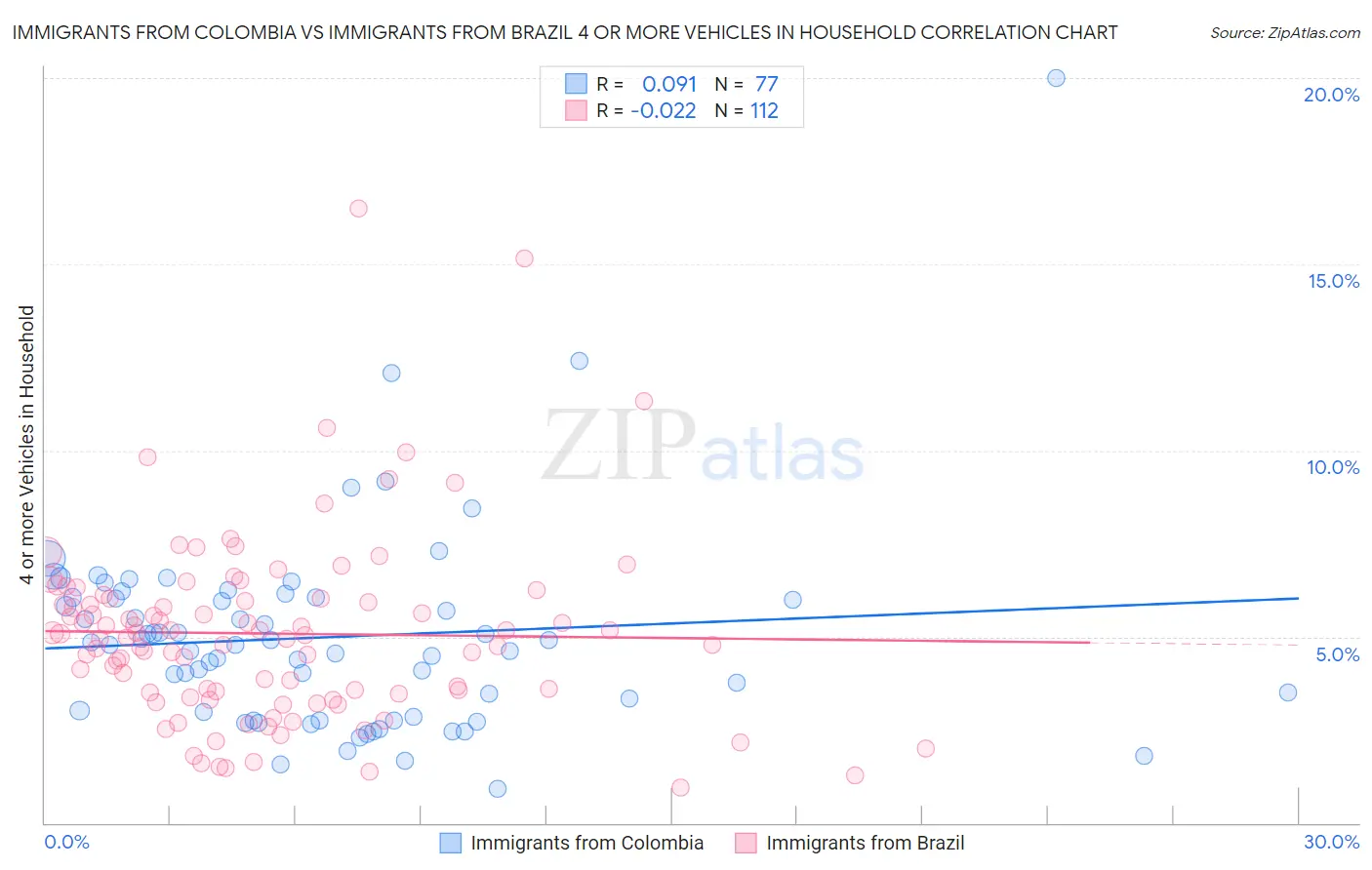 Immigrants from Colombia vs Immigrants from Brazil 4 or more Vehicles in Household