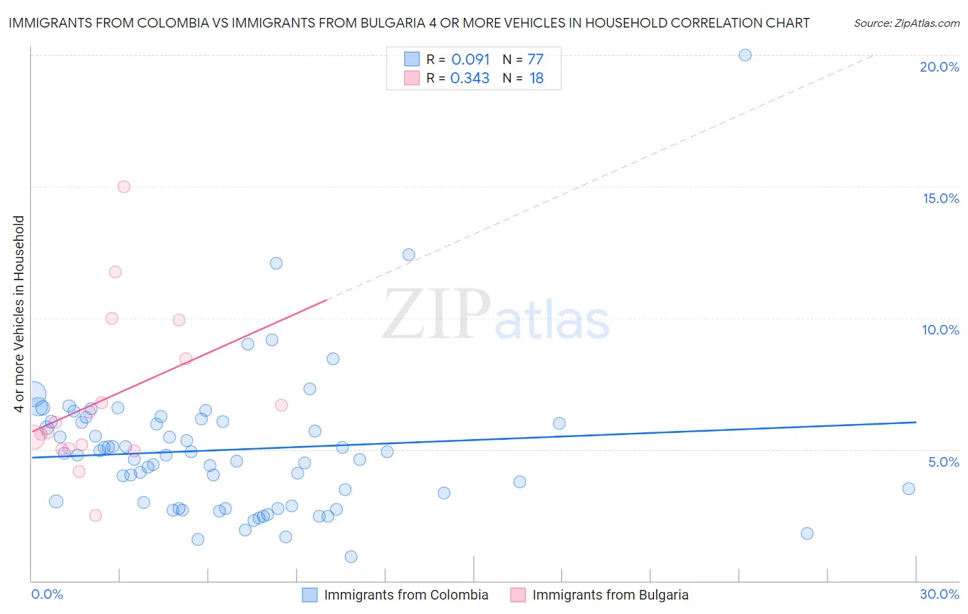 Immigrants from Colombia vs Immigrants from Bulgaria 4 or more Vehicles in Household