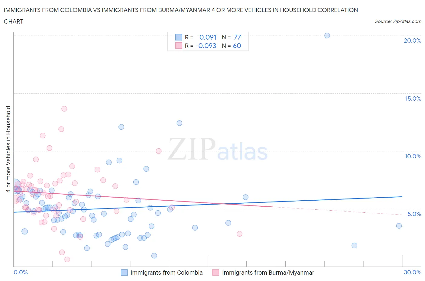 Immigrants from Colombia vs Immigrants from Burma/Myanmar 4 or more Vehicles in Household