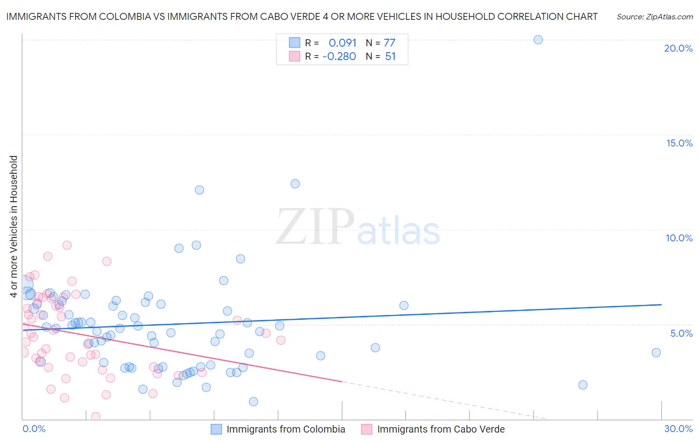 Immigrants from Colombia vs Immigrants from Cabo Verde 4 or more Vehicles in Household