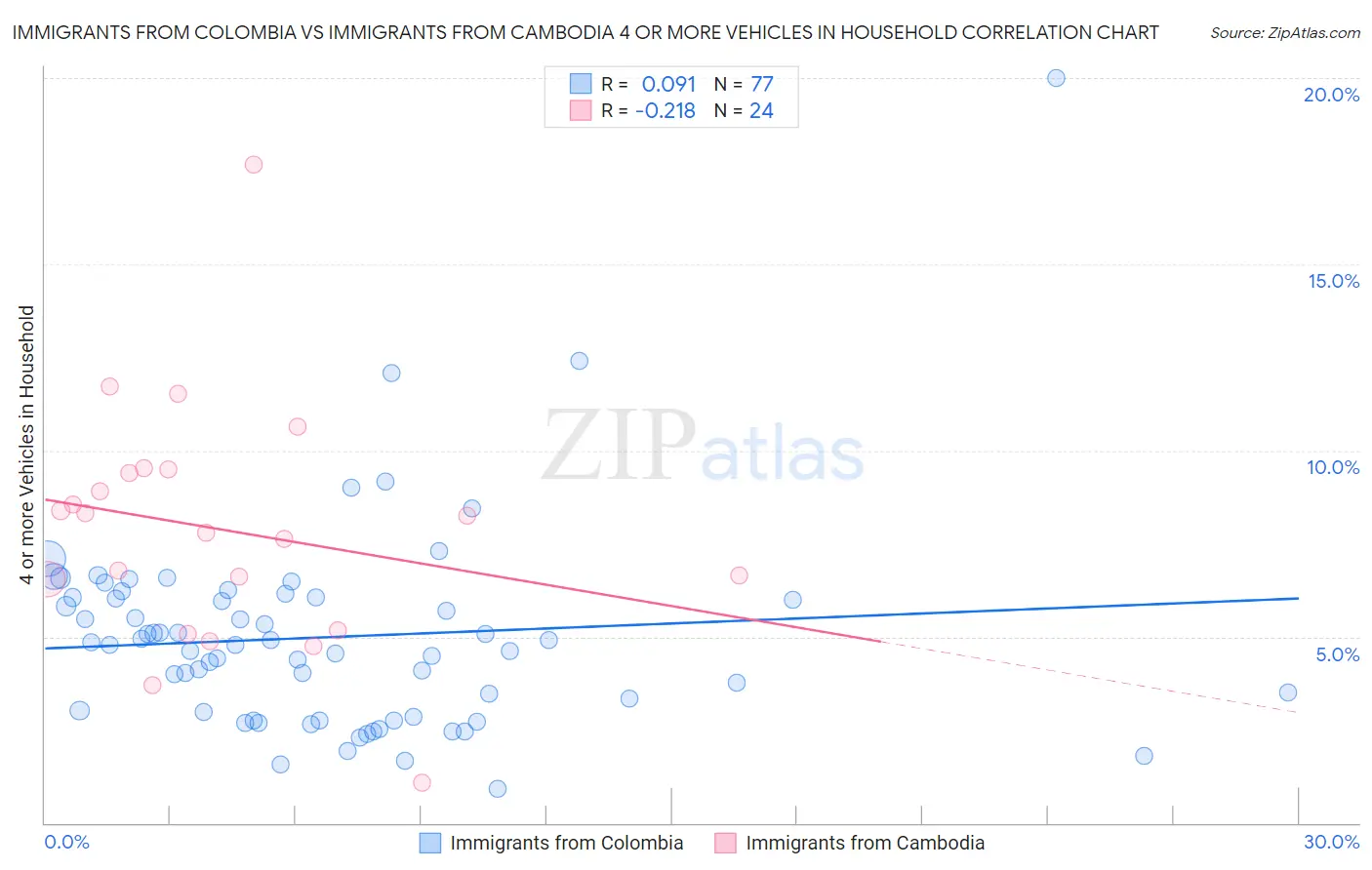 Immigrants from Colombia vs Immigrants from Cambodia 4 or more Vehicles in Household