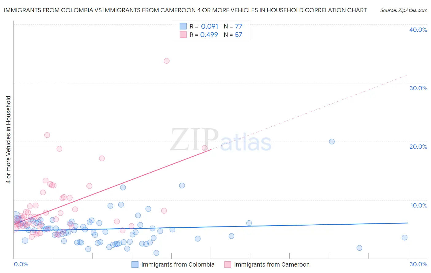 Immigrants from Colombia vs Immigrants from Cameroon 4 or more Vehicles in Household
