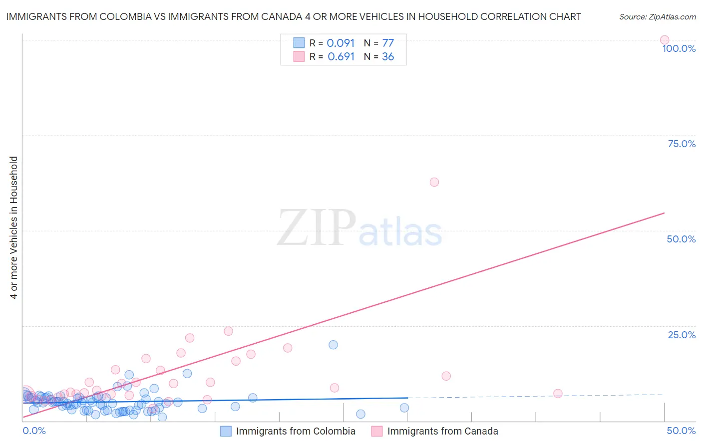 Immigrants from Colombia vs Immigrants from Canada 4 or more Vehicles in Household