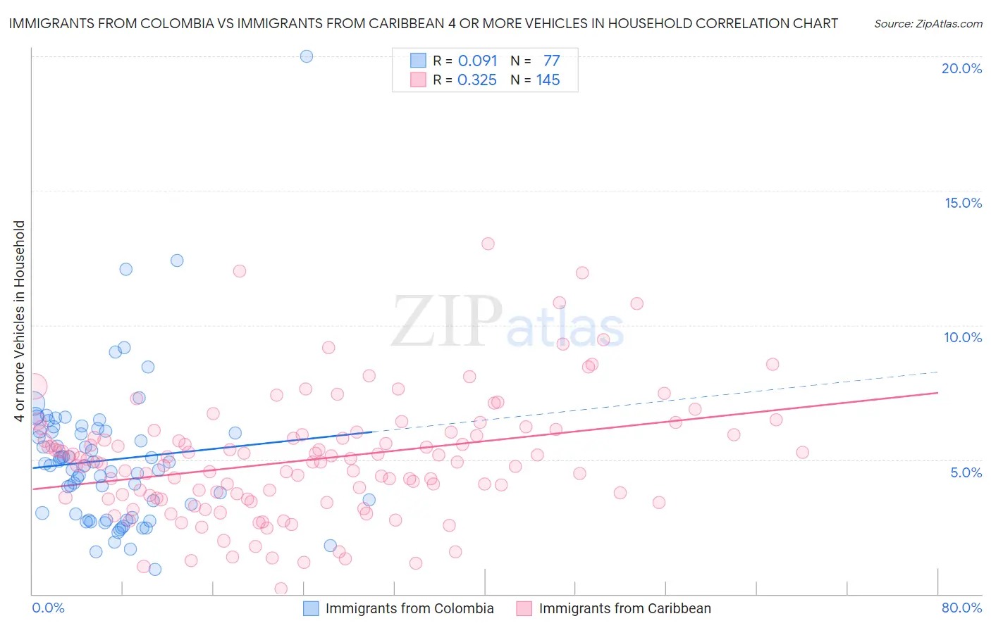 Immigrants from Colombia vs Immigrants from Caribbean 4 or more Vehicles in Household