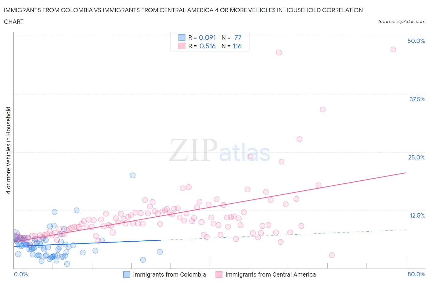 Immigrants from Colombia vs Immigrants from Central America 4 or more Vehicles in Household