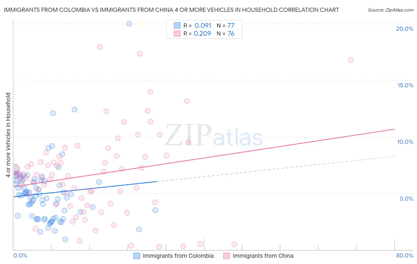 Immigrants from Colombia vs Immigrants from China 4 or more Vehicles in Household