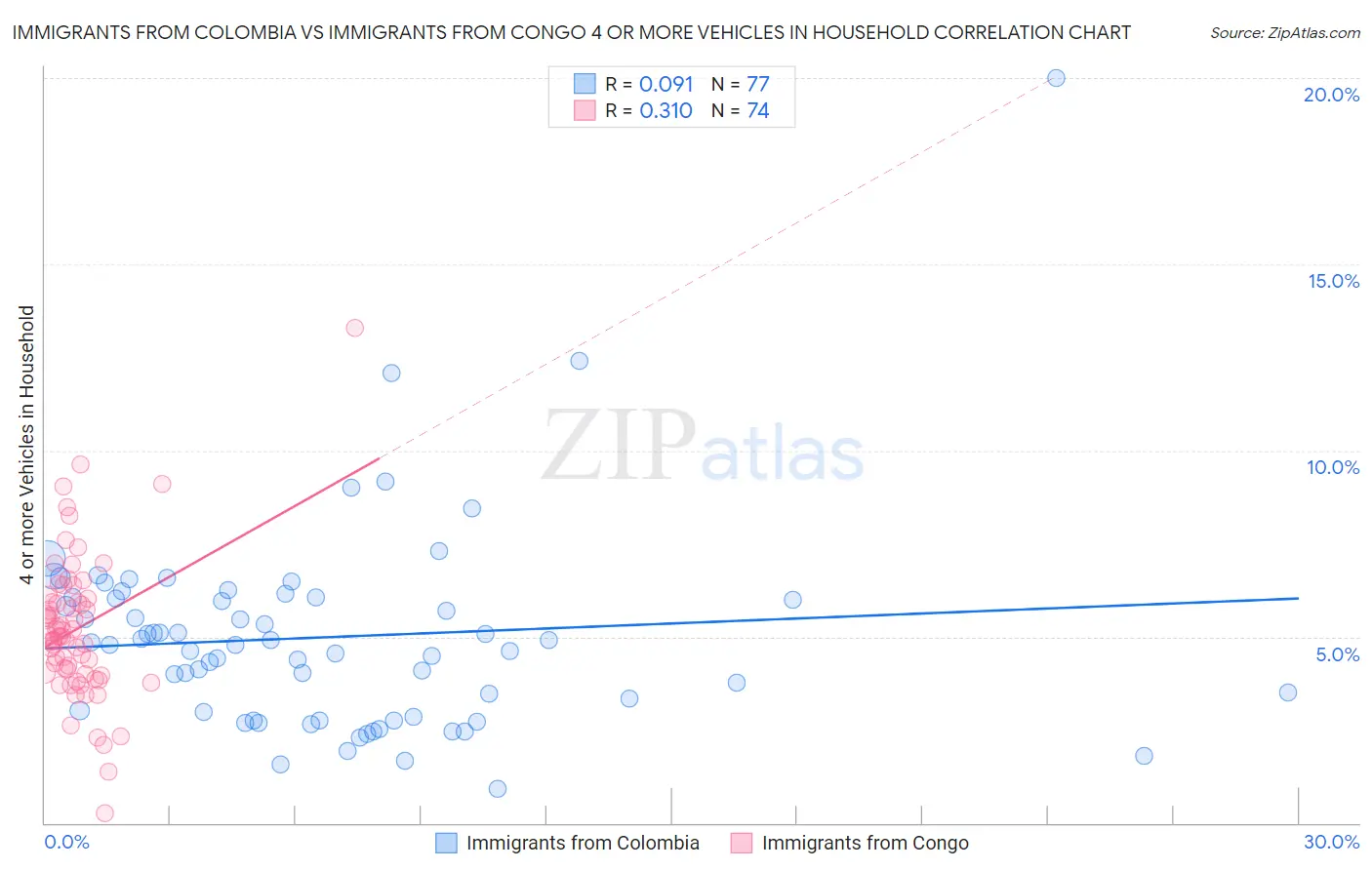 Immigrants from Colombia vs Immigrants from Congo 4 or more Vehicles in Household