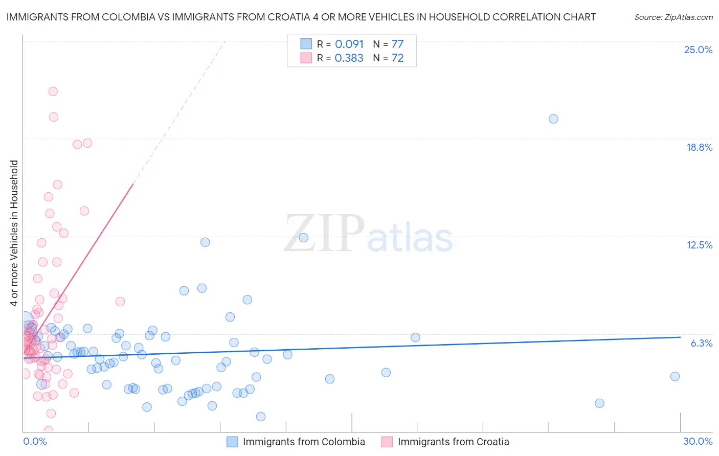 Immigrants from Colombia vs Immigrants from Croatia 4 or more Vehicles in Household