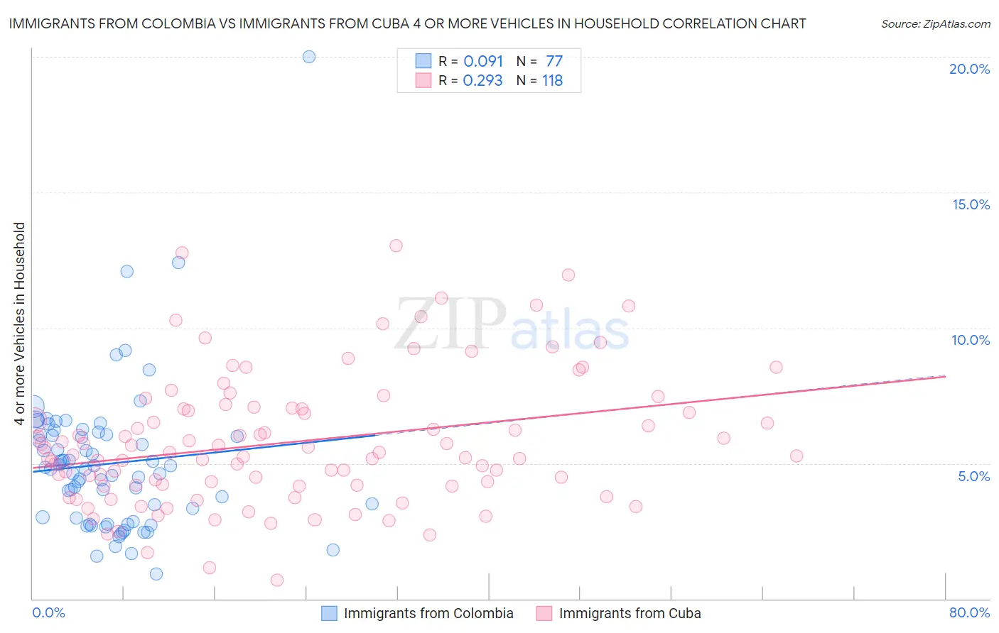 Immigrants from Colombia vs Immigrants from Cuba 4 or more Vehicles in Household