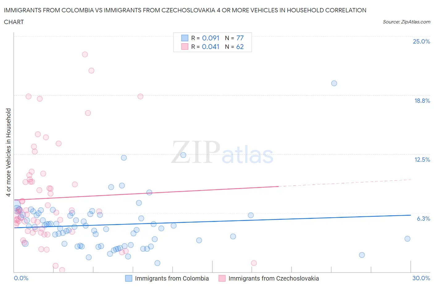 Immigrants from Colombia vs Immigrants from Czechoslovakia 4 or more Vehicles in Household