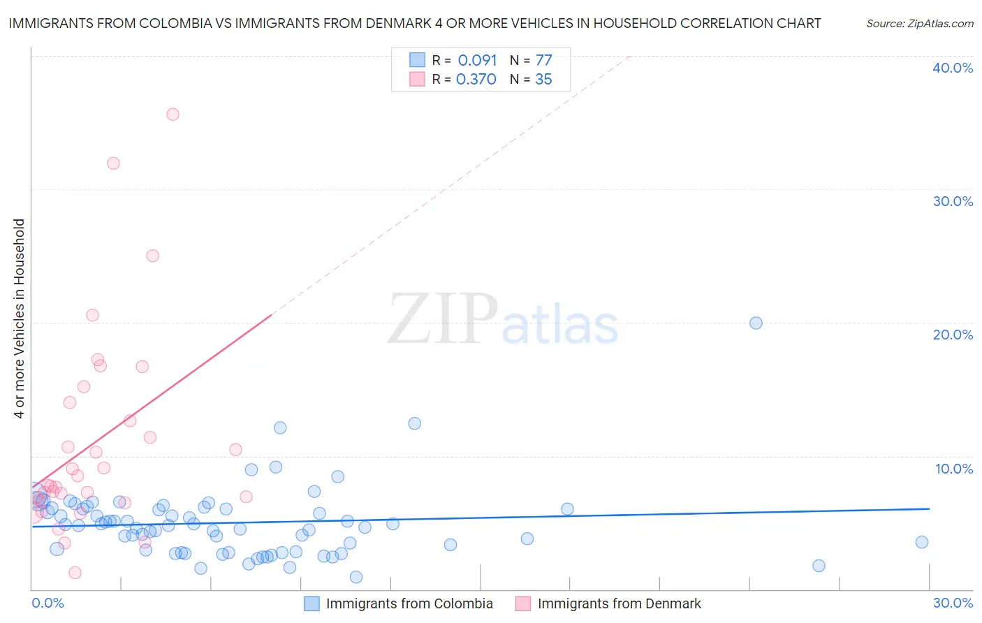 Immigrants from Colombia vs Immigrants from Denmark 4 or more Vehicles in Household