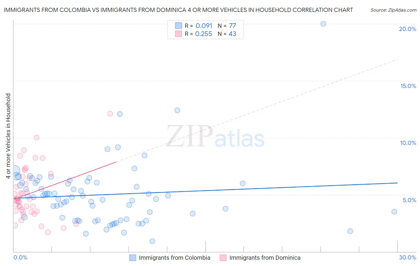 Immigrants from Colombia vs Immigrants from Dominica 4 or more Vehicles in Household