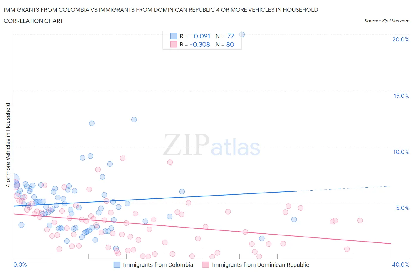 Immigrants from Colombia vs Immigrants from Dominican Republic 4 or more Vehicles in Household