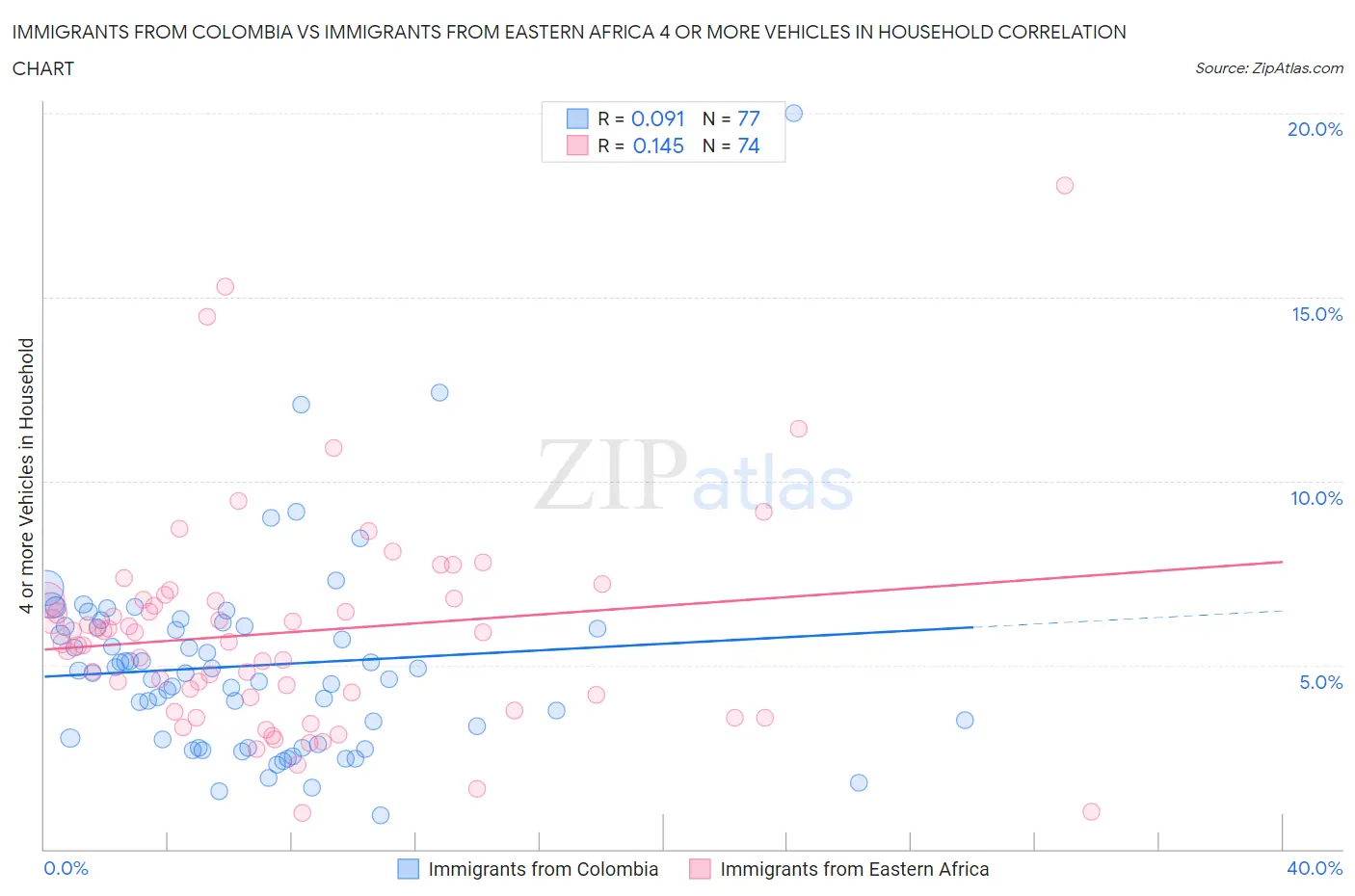 Immigrants from Colombia vs Immigrants from Eastern Africa 4 or more Vehicles in Household