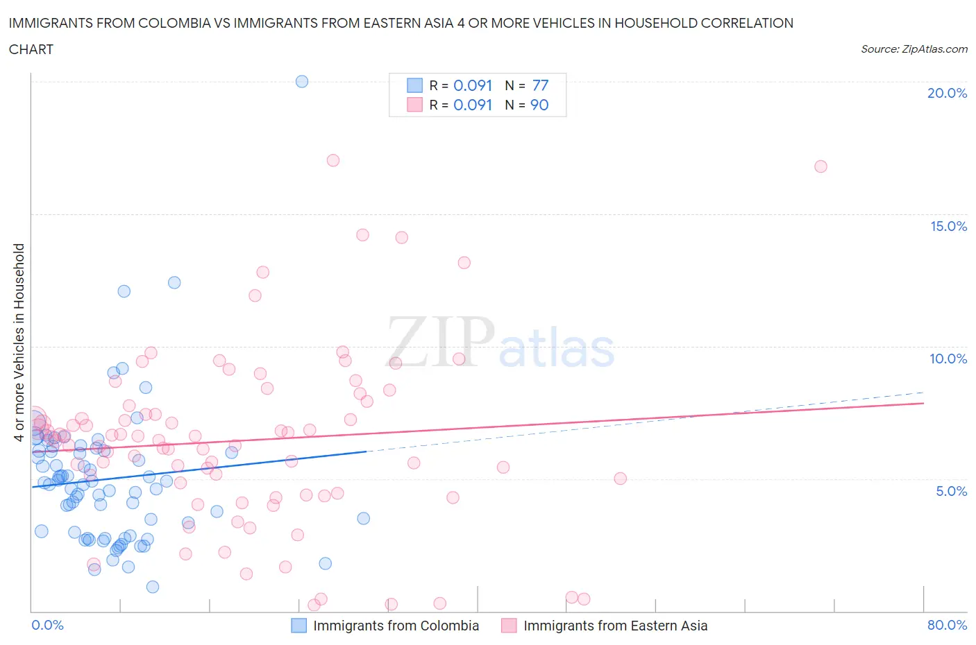 Immigrants from Colombia vs Immigrants from Eastern Asia 4 or more Vehicles in Household