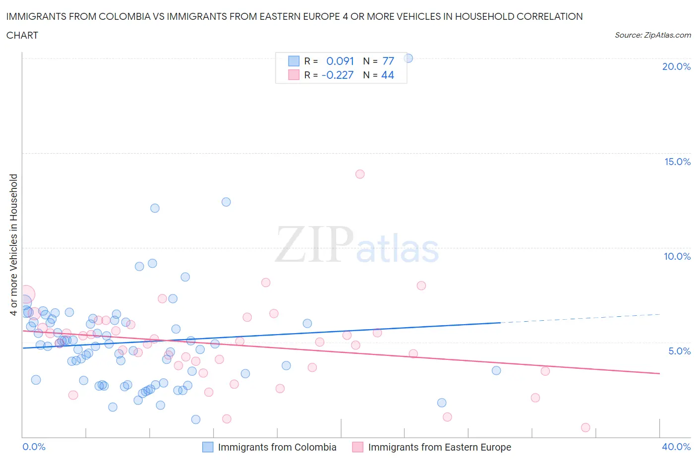 Immigrants from Colombia vs Immigrants from Eastern Europe 4 or more Vehicles in Household
